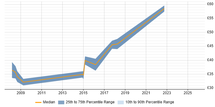 Contractor hourly rate distribution trend for Lead Software Developer job vacancies in the UK excluding London