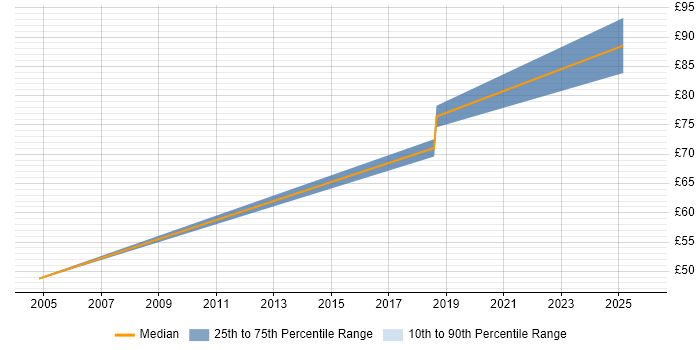 Contractor hourly rate distribution trend for Lead Solutions Architect job vacancies in the UK excluding London