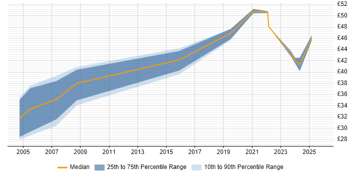 Contractor hourly rate distribution trend for Lead Test Engineer job vacancies in the UK excluding London