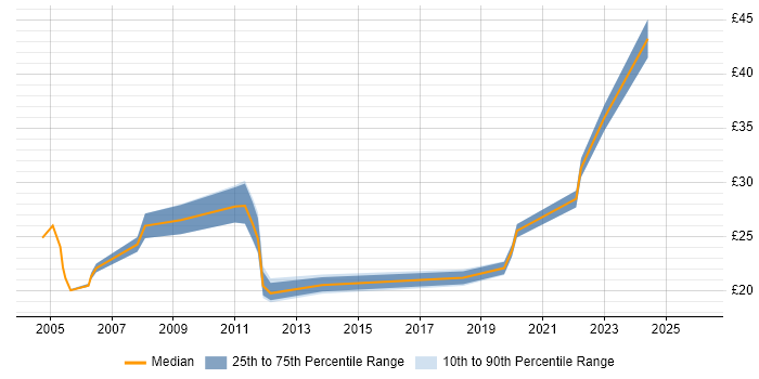 Contractor hourly rate distribution trend for jobs in the UK excluding London citing Lean Manufacturing