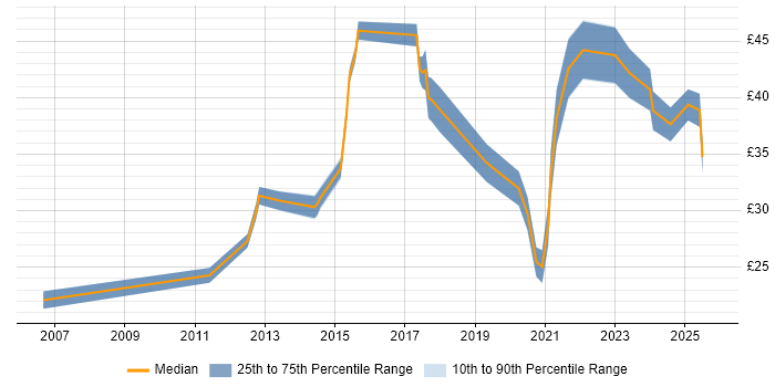 Contractor hourly rate distribution trend for jobs in the UK excluding London citing Lean Six Sigma