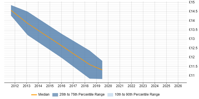 Contractor hourly rate distribution trend for Learning Technologist job vacancies in the UK excluding London