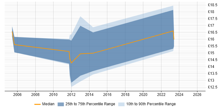 Contractor hourly rate distribution trend for jobs in the UK excluding London citing Lectora