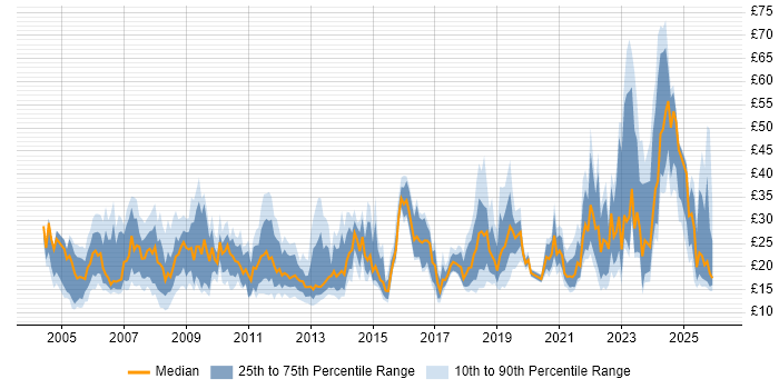 Contractor hourly rate distribution trend for jobs in the UK excluding London citing Legal