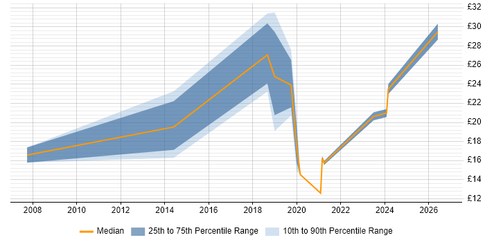 Contractor hourly rate distribution trend for jobs in the UK excluding London citing Lidar