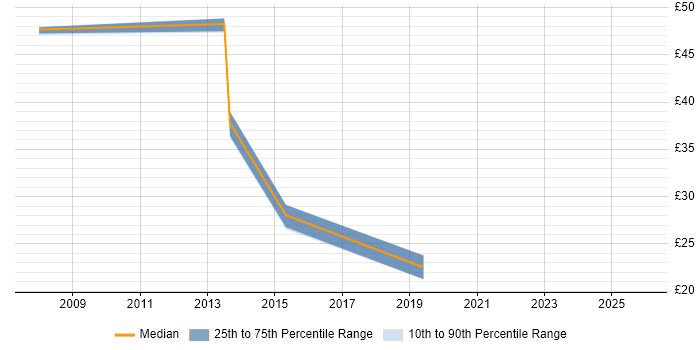 Contractor hourly rate distribution trend for jobs in the UK excluding London citing Liferay