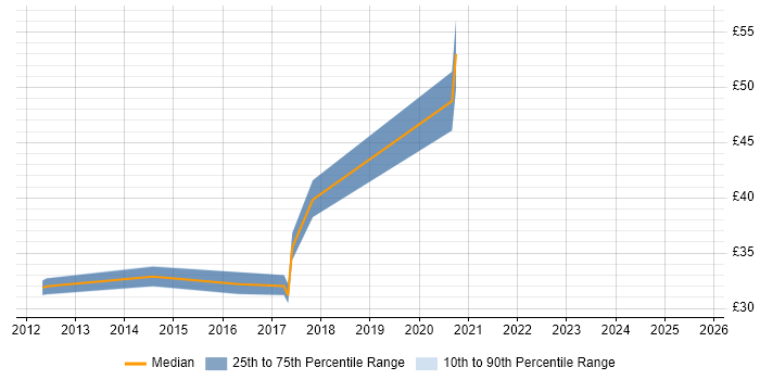Contractor hourly rate distribution trend for jobs in the UK excluding London citing Linear Algebra