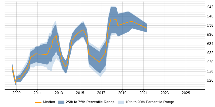 Contractor hourly rate distribution trend for jobs in the UK excluding London citing LINQ