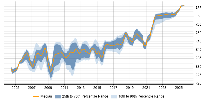 Contractor hourly rate distribution trend for Linux Engineer job vacancies in the UK excluding London