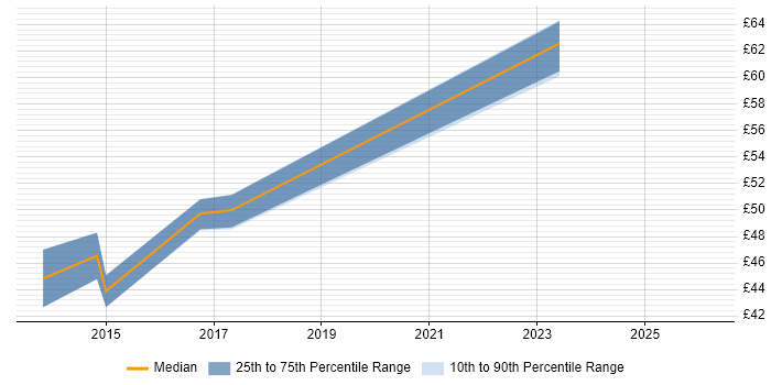 Contractor hourly rate distribution trend for Linux Infrastructure Engineer job vacancies in the UK excluding London