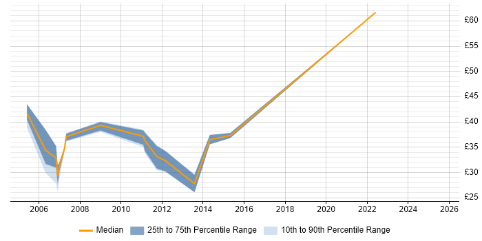 Contractor hourly rate distribution trend for Linux Specialist job vacancies in the UK excluding London