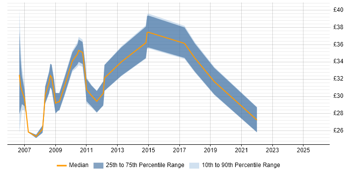 Contractor hourly rate distribution trend for Linux Systems Engineer job vacancies in the UK excluding London