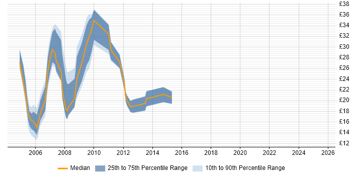 Contractor hourly rate distribution trend for jobs in the UK excluding London citing LiveLink Contractor hourly rate distribution trend for jobs in the UK excluding London citing LiveLink