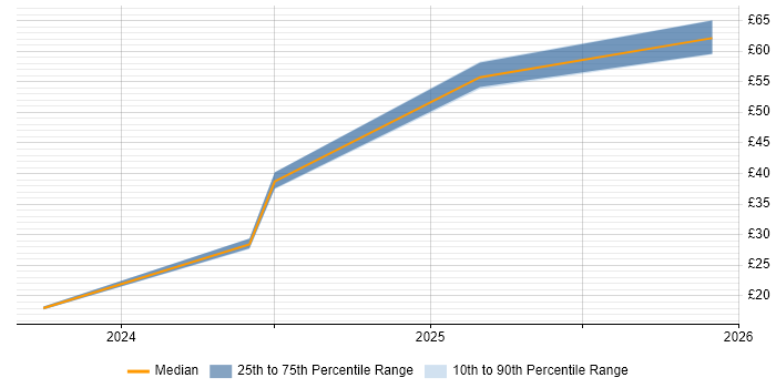 Contractor hourly rate distribution trend for jobs in the UK excluding London citing LLM
