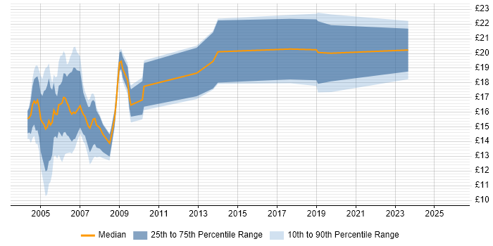 Contractor hourly rate distribution trend for jobs in the UK excluding London citing LLPG