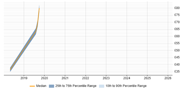 Contractor hourly rate distribution trend for jobs in the UK excluding London citing Log Analytics