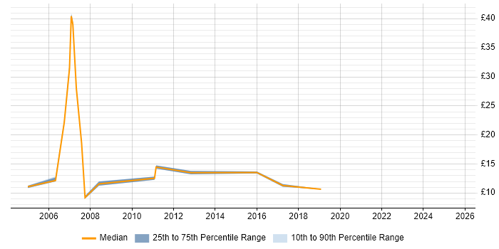 Contractor hourly rate distribution trend for Logistics Administrator job vacancies in the UK excluding London