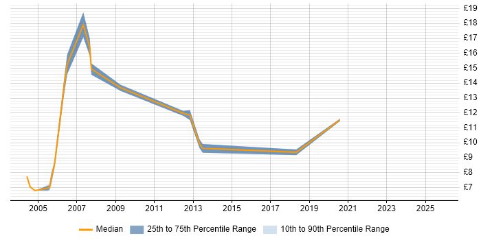 Contractor hourly rate distribution trend for Logistics Coordinator job vacancies in the UK excluding London