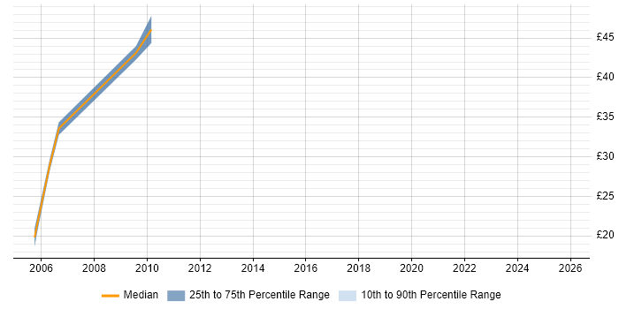 Contractor hourly rate distribution trend for Logistics Manager job vacancies in the UK excluding London