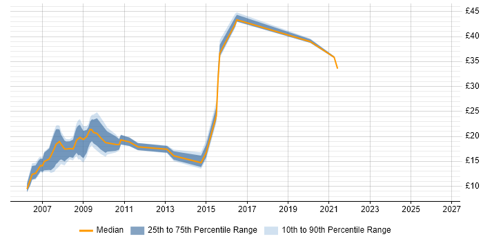 Contractor hourly rate distribution trend for jobs in the UK excluding London citing Lorenzo