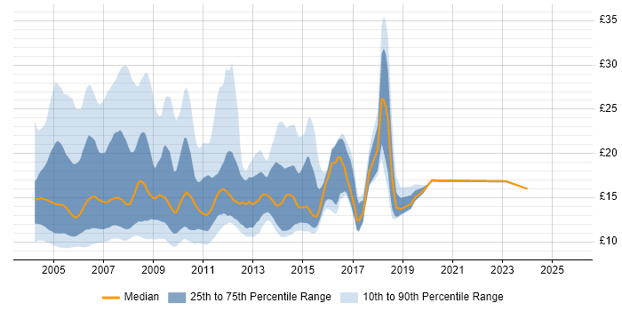 Contractor hourly rate distribution trend for jobs in the UK excluding London citing Lotus Contractor hourly rate distribution trend for jobs in the UK excluding London citing Lotus
