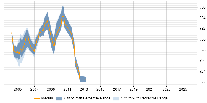 Contractor hourly rate distribution trend for jobs in the UK excluding London citing LotusScript