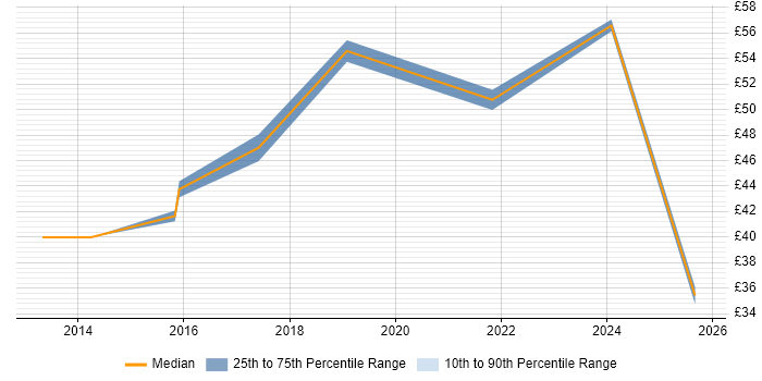 Contractor hourly rate distribution trend for jobs in the UK excluding London citing Low Latency