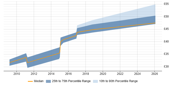 Contractor hourly rate distribution trend for jobs in the UK excluding London citing Lua