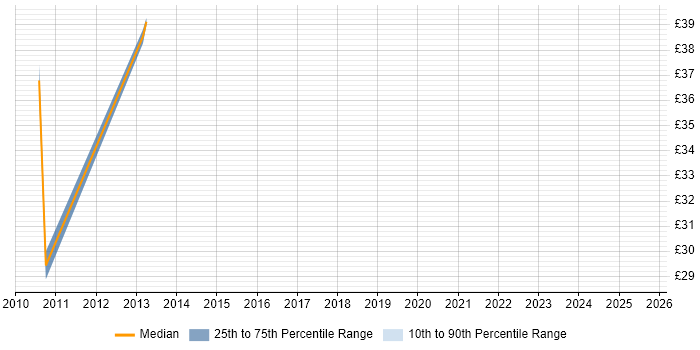 Contractor hourly rate distribution trend for jobs in the UK excluding London citing Lucene Contractor hourly rate distribution trend for jobs in the UK excluding London citing Lucene