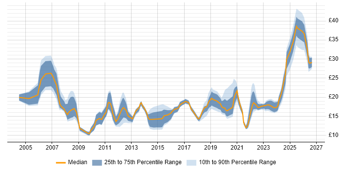 Contractor hourly rate distribution trend for jobs in the UK excluding London citing macOS