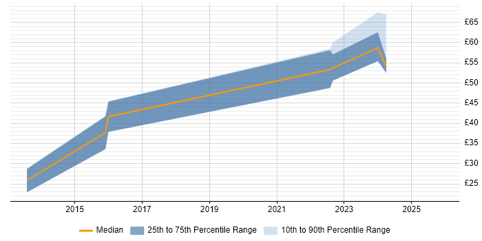Contractor hourly rate distribution trend for Machine Learning Engineer job vacancies in the UK excluding London