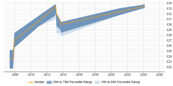 Contractor hourly rate distribution trend for jobs in the UK excluding London citing MadCap Flare