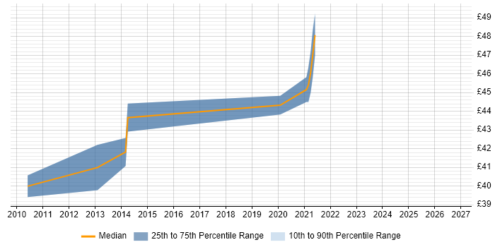 Contractor hourly rate distribution trend for jobs in the UK excluding London citing Managed Extensibility Framework