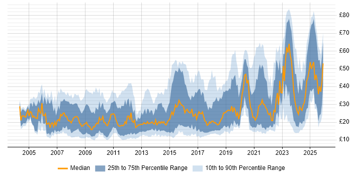 Contractor hourly rate distribution trend for jobs in the UK excluding London citing Management Information System