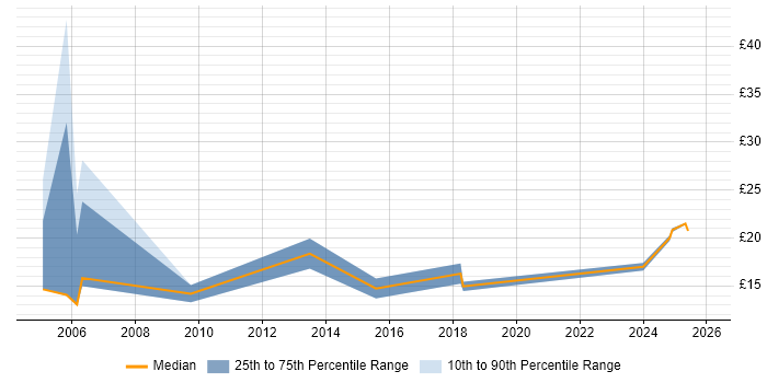 Contractor hourly rate distribution trend for jobs in the UK excluding London citing Mandarin Language