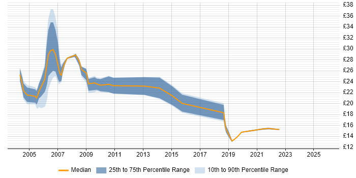 Contractor hourly rate distribution trend for Manual Tester job vacancies in the UK excluding London