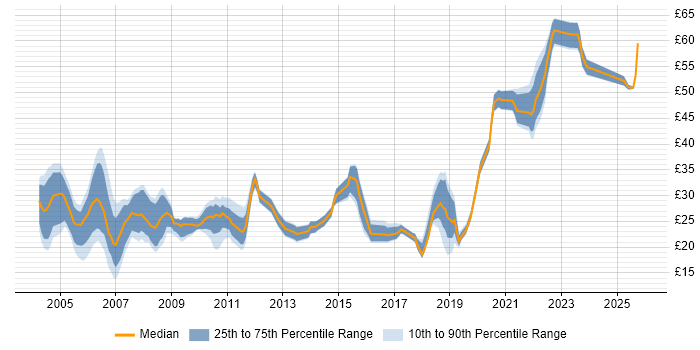 Contractor hourly rate distribution trend for jobs in the UK excluding London citing Manual Testing