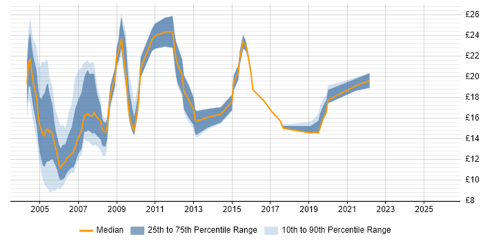 Contractor hourly rate distribution trend for jobs in the UK excluding London citing Mapinfo