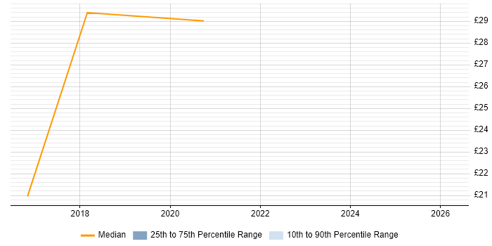 Contractor hourly rate distribution trend for jobs in the UK excluding London citing Market Surveillance