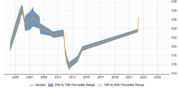 Contractor hourly rate distribution trend for Marketing Analyst job vacancies in the UK excluding London