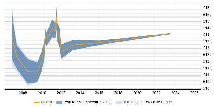 Contractor hourly rate distribution trend for Marketing Assistant job vacancies in the UK excluding London