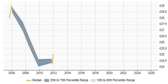 Contractor hourly rate distribution trend for Marketing Business Analyst job vacancies in the UK excluding London
