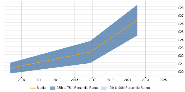 Contractor hourly rate distribution trend for Marketing Consultant job vacancies in the UK excluding London Contractor hourly rate distribution trend for Marketing Consultant job vacancies in the UK excluding London