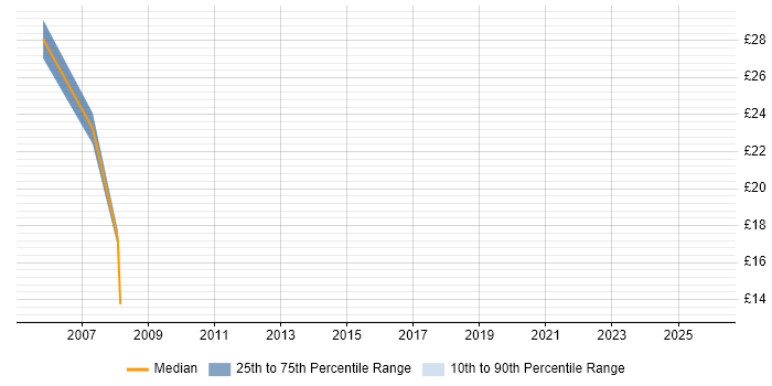 Contractor hourly rate distribution trend for jobs in the UK excluding London citing Marketing Mix