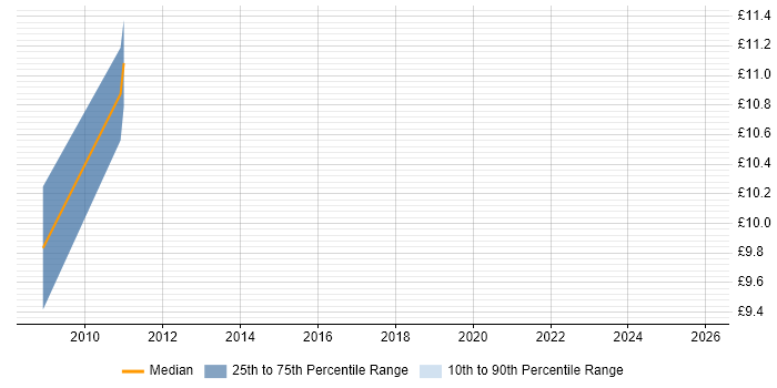 Contractor hourly rate distribution trend for Master Data Administrator job vacancies in the UK excluding London