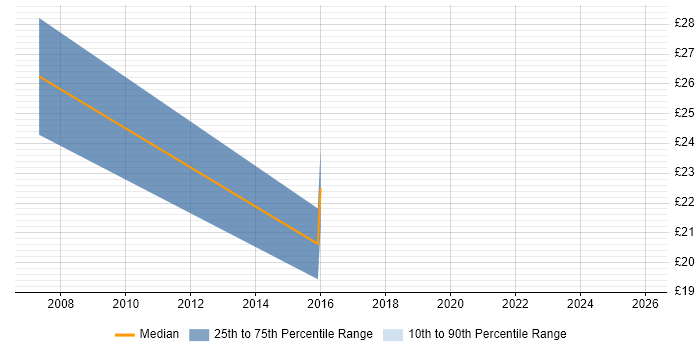 Contractor hourly rate distribution trend for jobs in the UK excluding London citing Mathematica