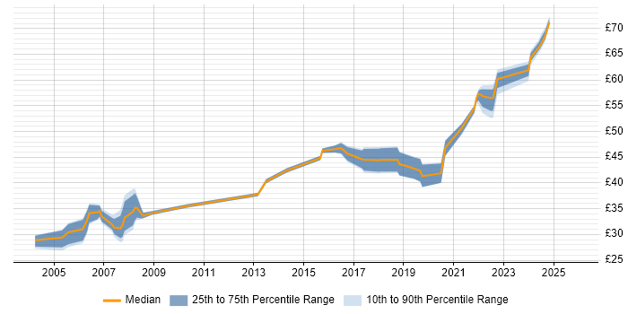 Contractor hourly rate distribution trend for jobs in the UK excluding London citing Mathematical Modelling