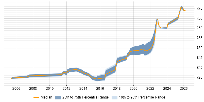 Contractor hourly rate distribution trend for jobs in the UK excluding London citing MathWorks