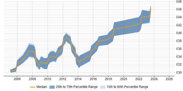 Contractor hourly rate distribution trend for MATLAB Engineer job vacancies in the UK excluding London