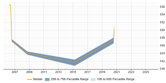 Contractor hourly rate distribution trend for Maximo Developer job vacancies in the UK excluding London